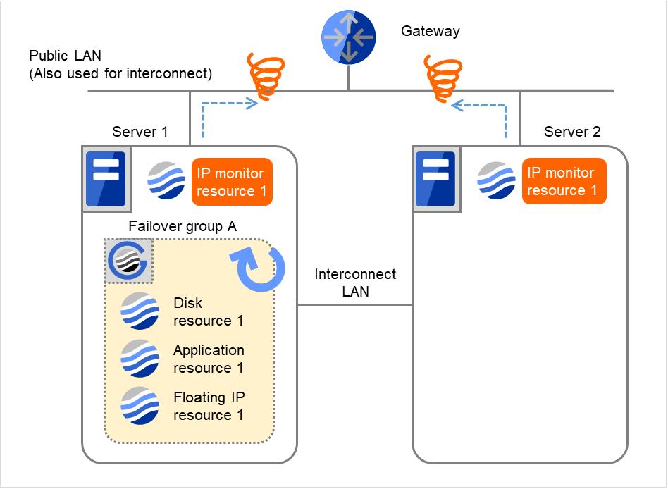 A gateway, and two servers with IP monitor resources