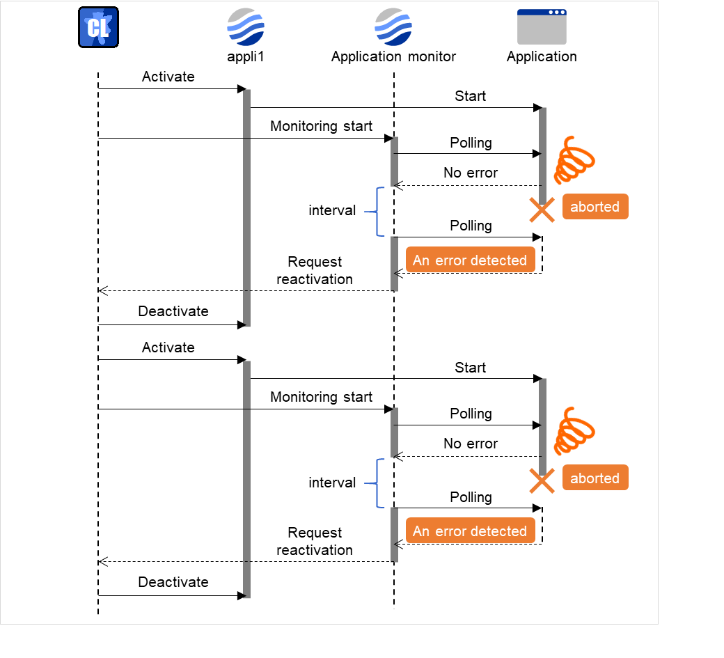Changes in the actions of an application resource, an application monitor resource, and an application