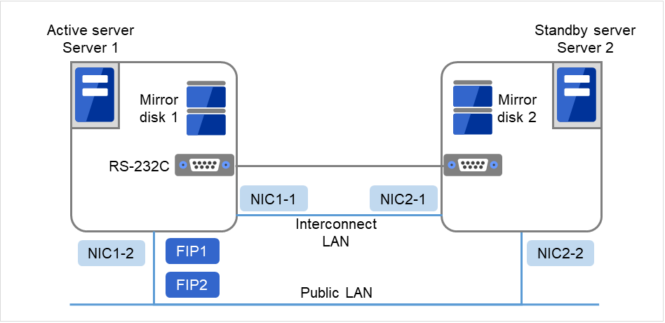 ディスクを内蔵しているServer 1、Server 2