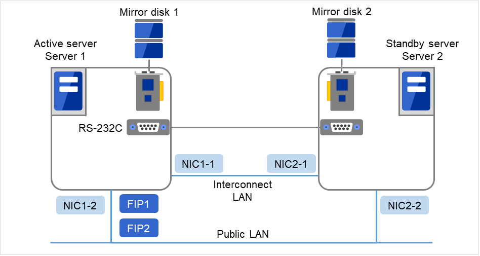それぞれディスクに接続された、Server 1、Server 2