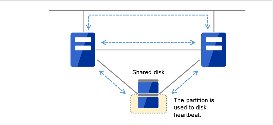 Two servers and a shared disk
