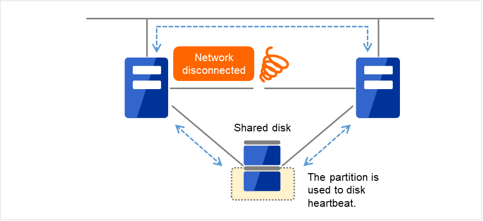 Two servers and a shared disk