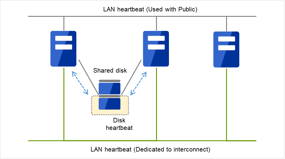 Three servers and a shared disk