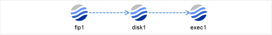 Floating IP resource, disk resource, and EXEC resource