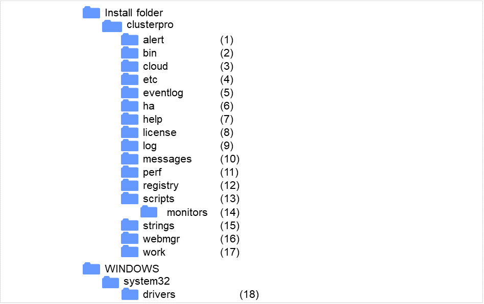 インストール後のディレクトリ一覧