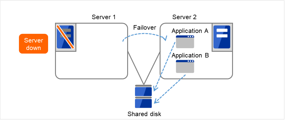 Two servers connected to a shared disk