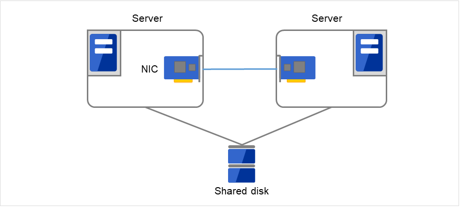 Two servers with a shared disk connected