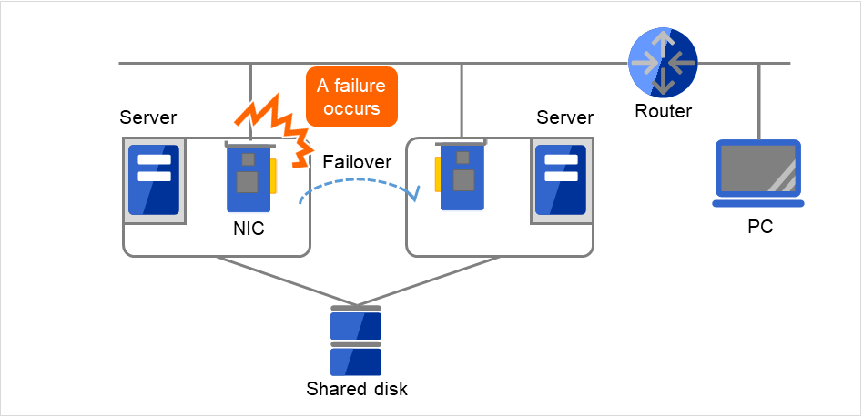Two servers, and a PC connected to them via a router