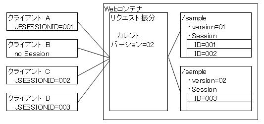 �Z�b�V�����U�蕪���o�[�W�����Ǘ��T�v�}