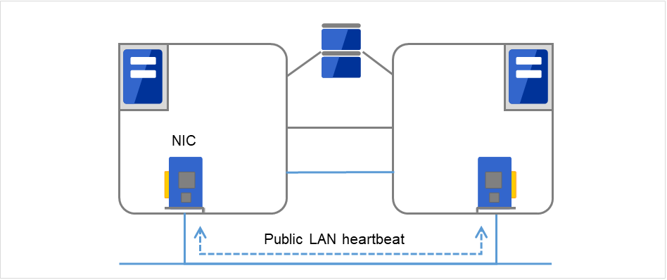 Two servers connected to a shared disk