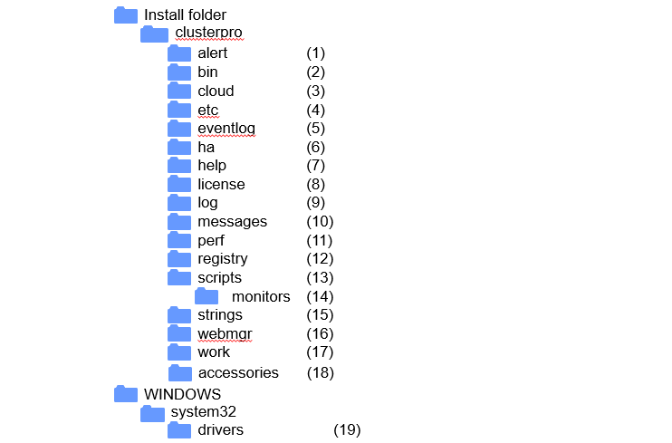 List of directories for EXPRESSCLUSTER installed