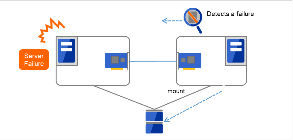 Two servers with a shared disk connected