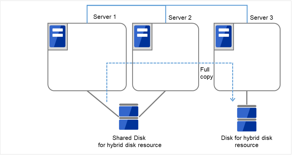 同じ共有ディスクに接続されたServer1とServer2、ディスクが接続されたServer3