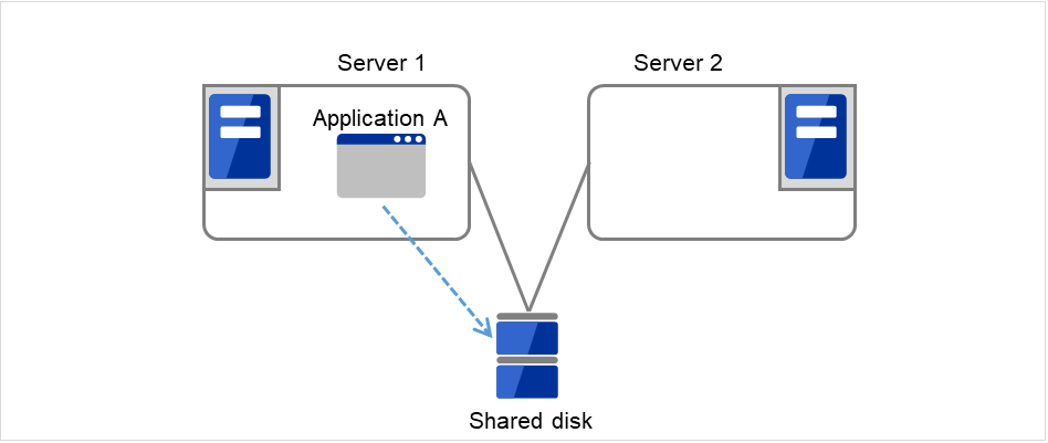 Two servers connected to a shared disk