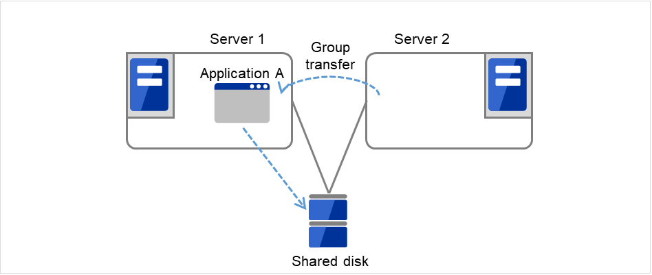 Two servers connected to a shared disk