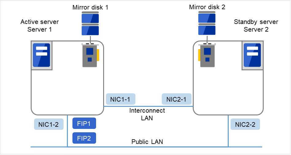 Server 1 and Server 2 both with a disk connected