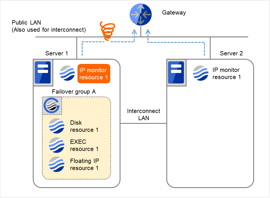 A gateway, and two servers with IP monitor resources