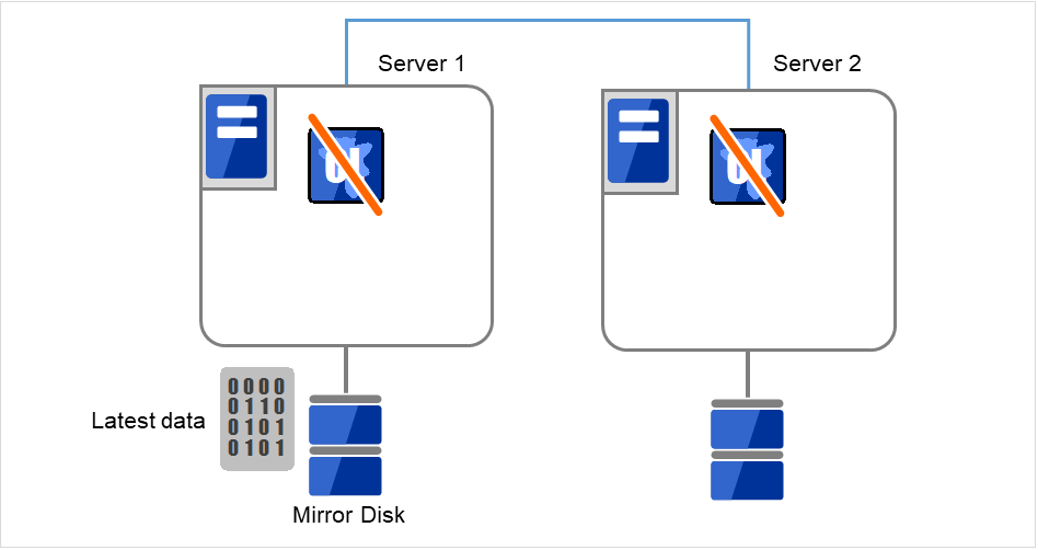 Two servers with mirror disks connected