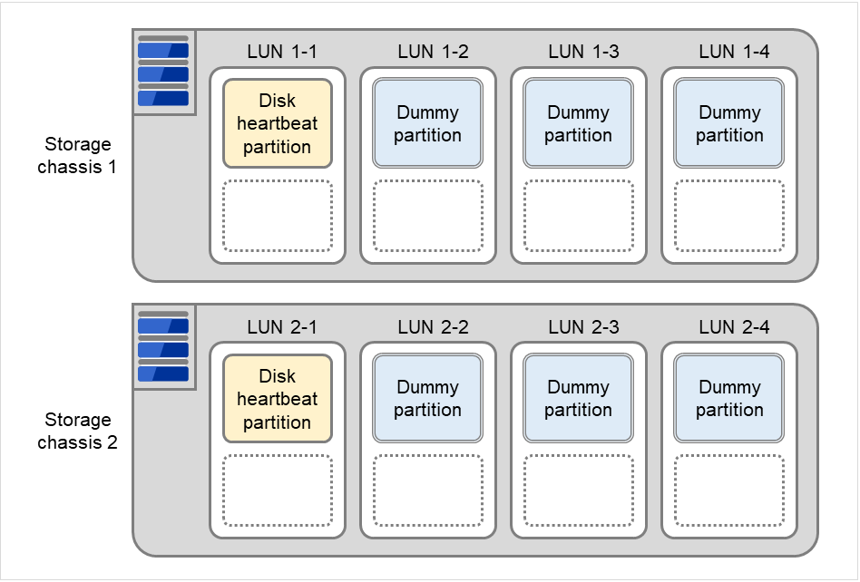 Two storage chassis with LUNs