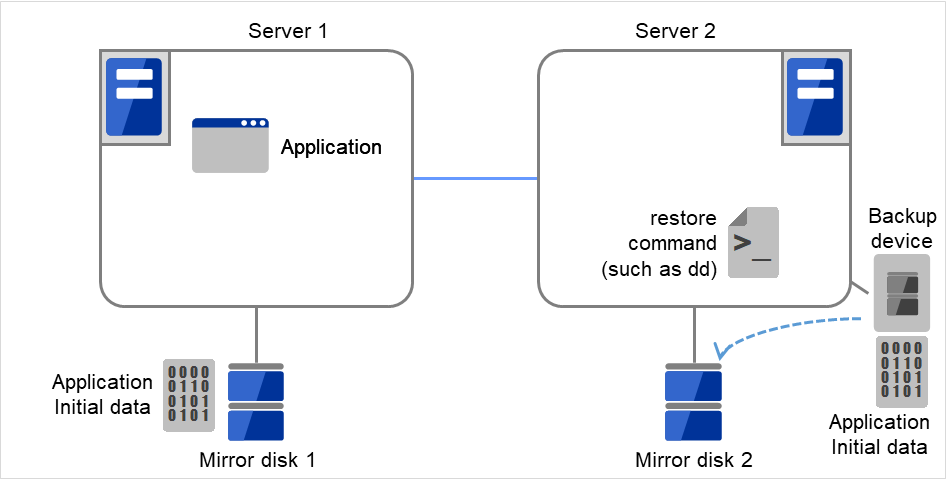 Each of two servers with a disk connected