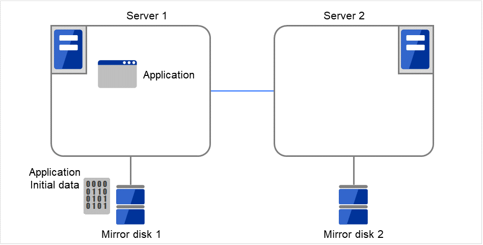 Each of two servers with a disk connected