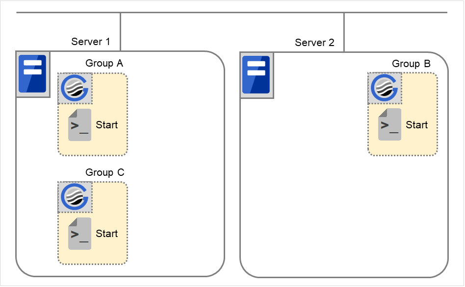 Three failover groups and EXEC resource scripts, on two servers