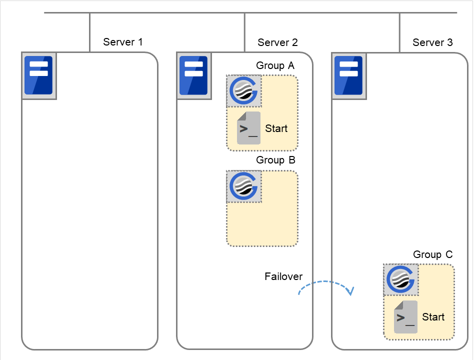 Three failover groups and EXEC resource scripts, on three servers