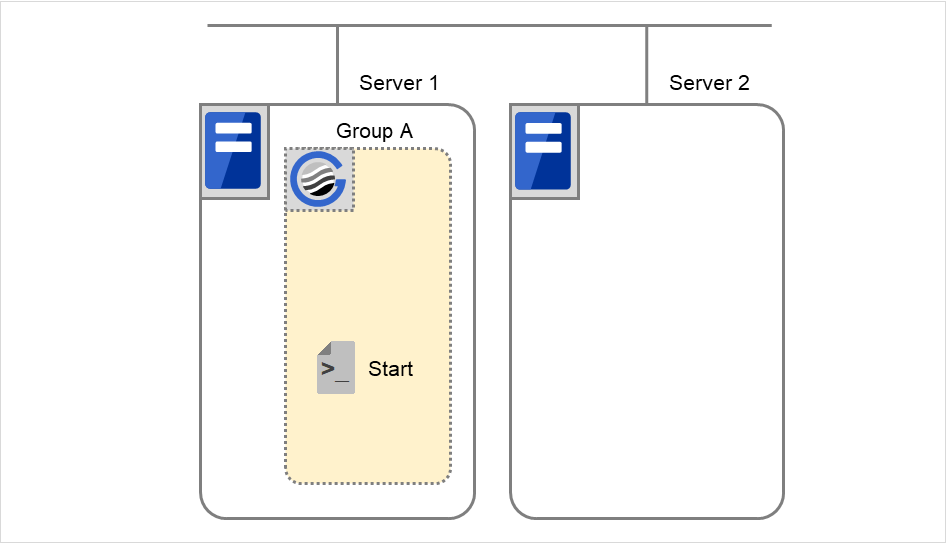A failover group and EXEC resource scripts, on two servers