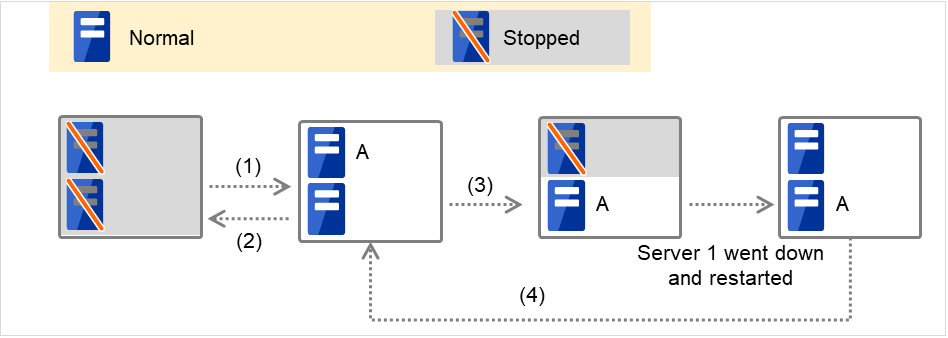 Status transition of a failover group on two servers