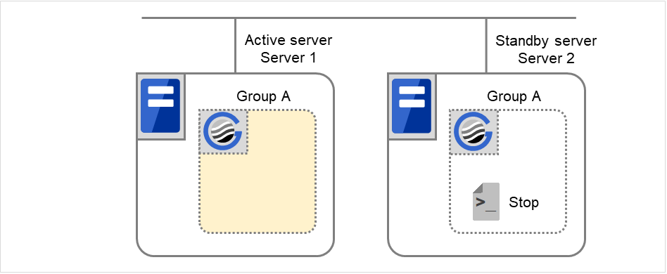A failover group and EXEC resource scripts, on two servers