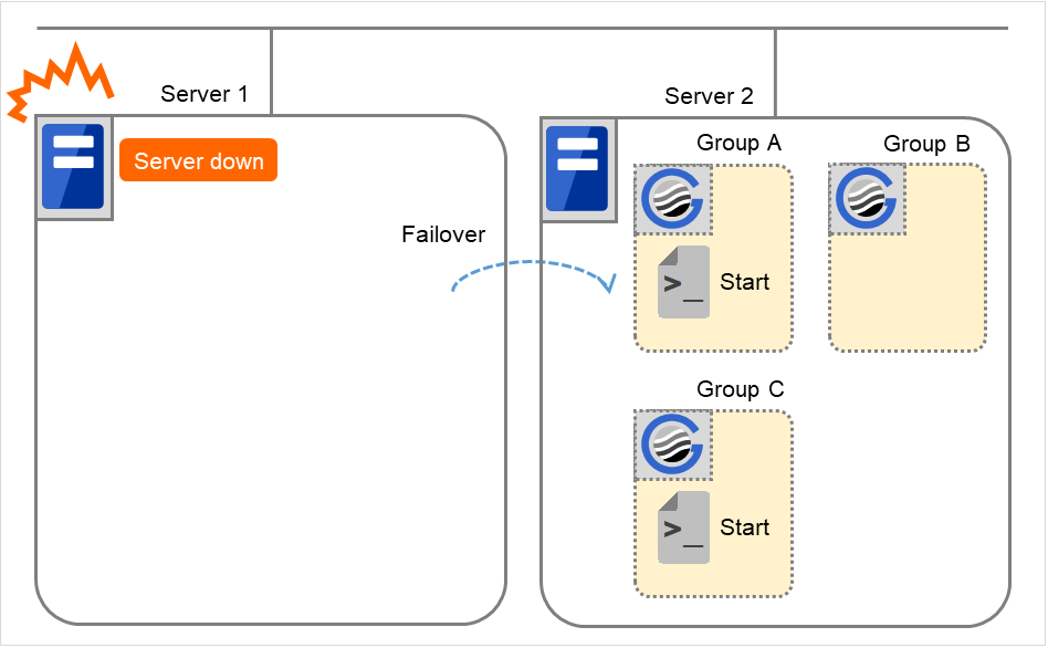 Three failover groups and EXEC resource scripts, on two servers
