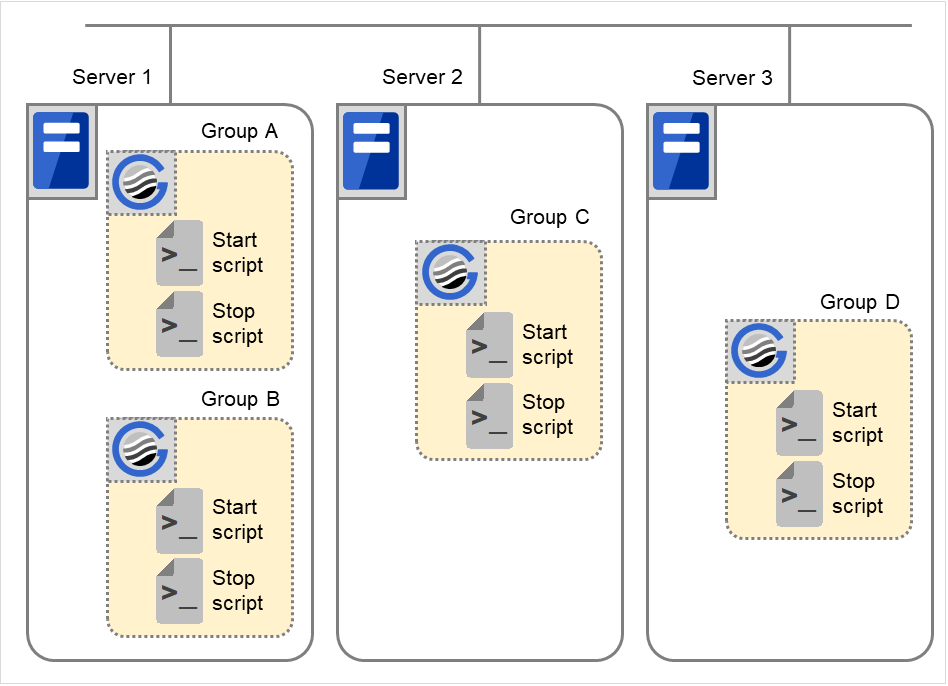 Three servers with failover groups started up