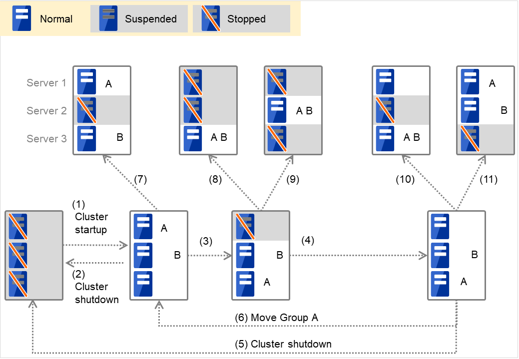 Various statuses of three servers on which two failover groups are started up