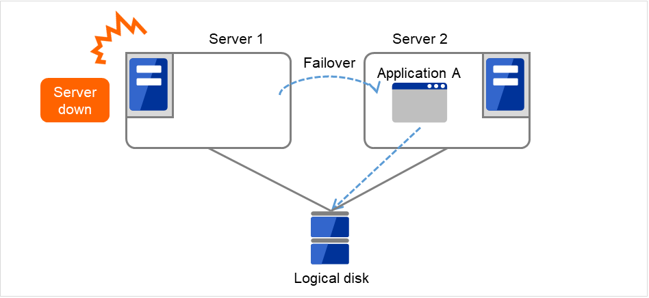 Two servers, and a logical disk which their applications access