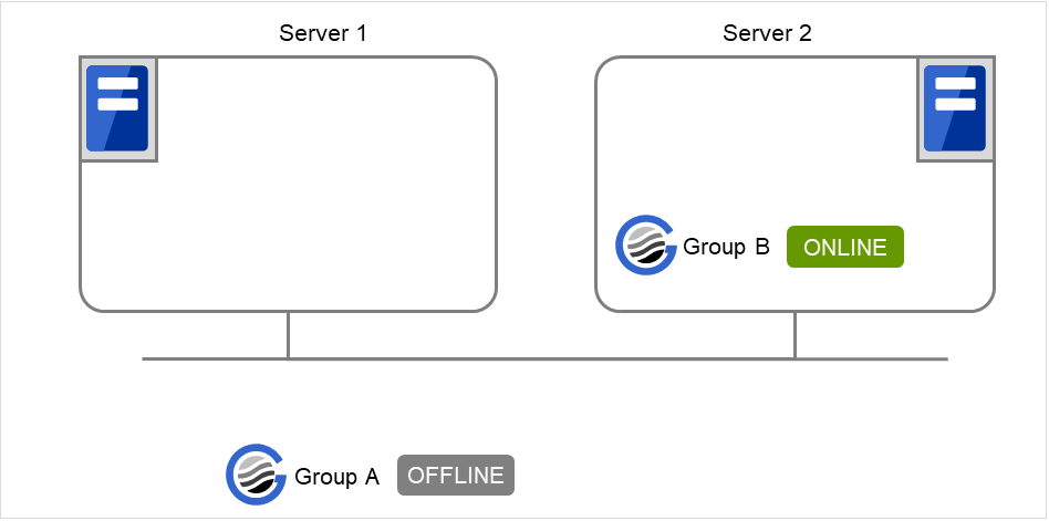 Two servers and two groups