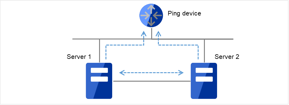 Two servers and a ping device