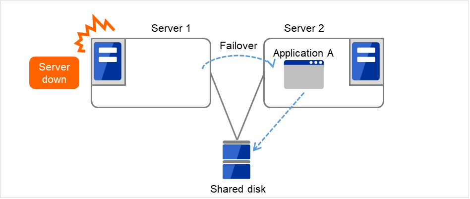 Two servers with a shared disk connected
