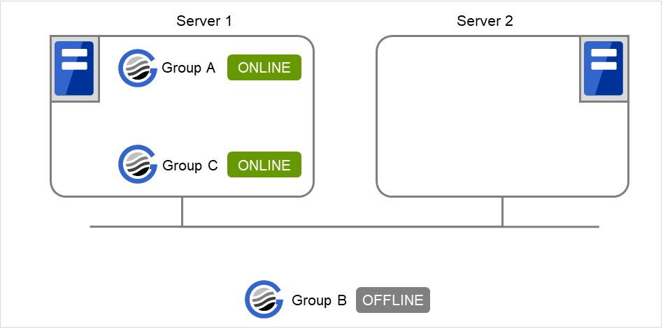 Two servers, Group A, Group B, and Group C