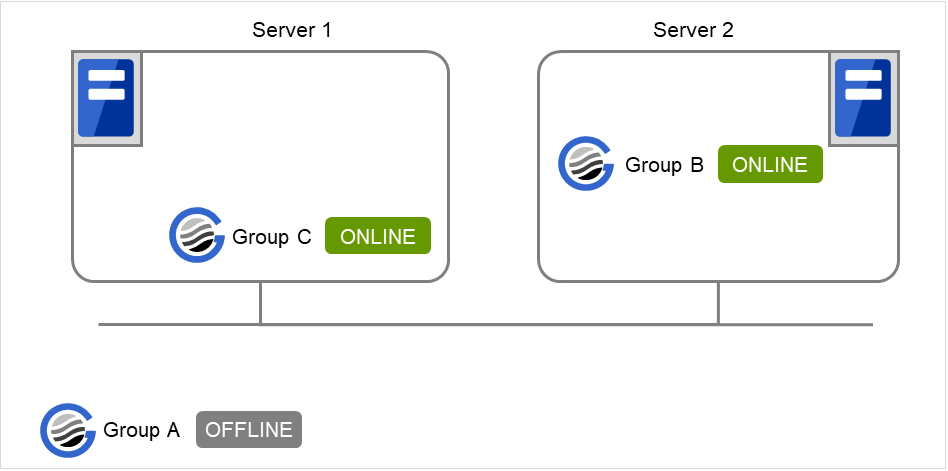 Two servers, Group A, Group B, and Group C