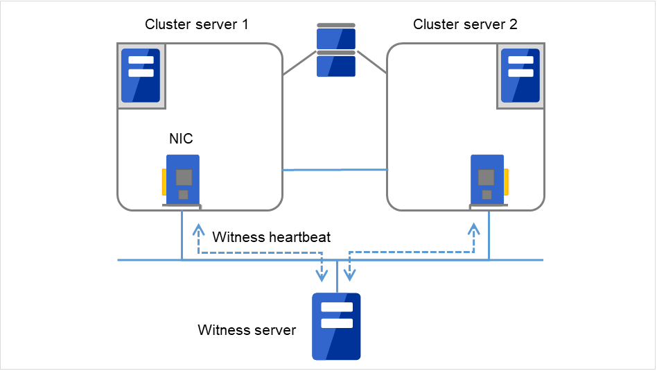 The Witness server and two cluster servers