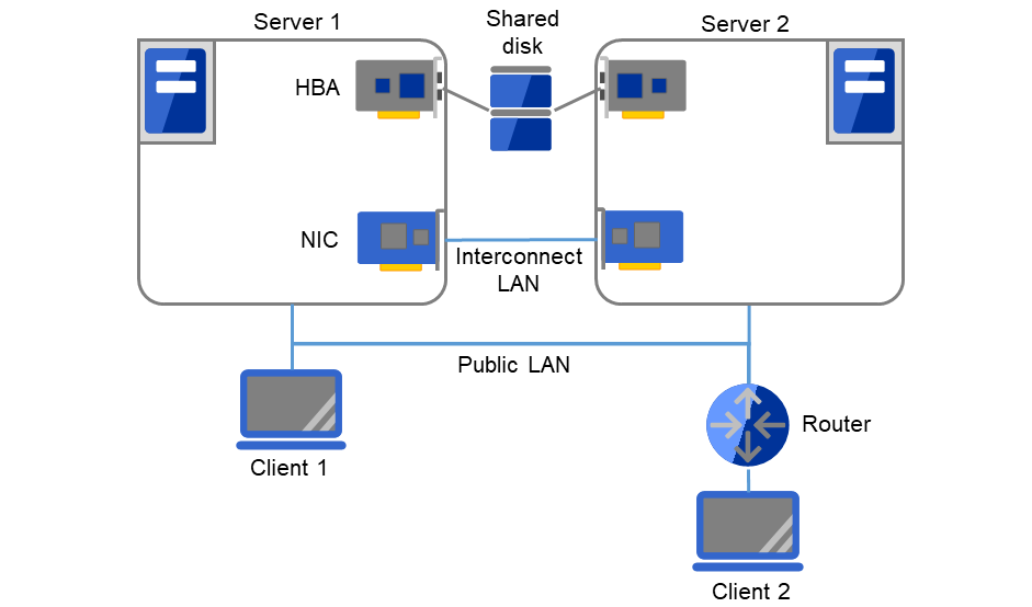 同一LAN上的Server 1，Server 2，Client 1和通过Router连接的Client 2