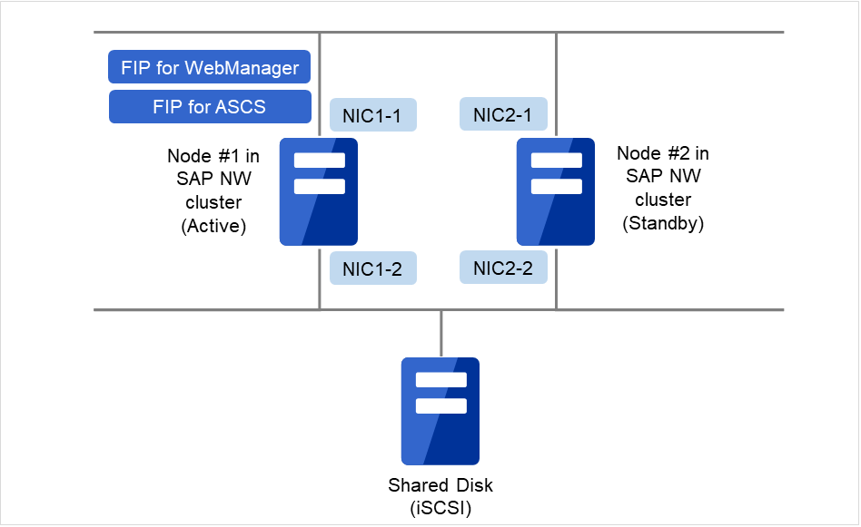 SAP Netweaverクラスタを構成する2つのノード、および共有ディスク