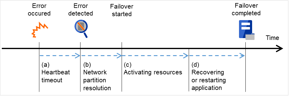 障害発生からの時間経過と状態遷移を表す図