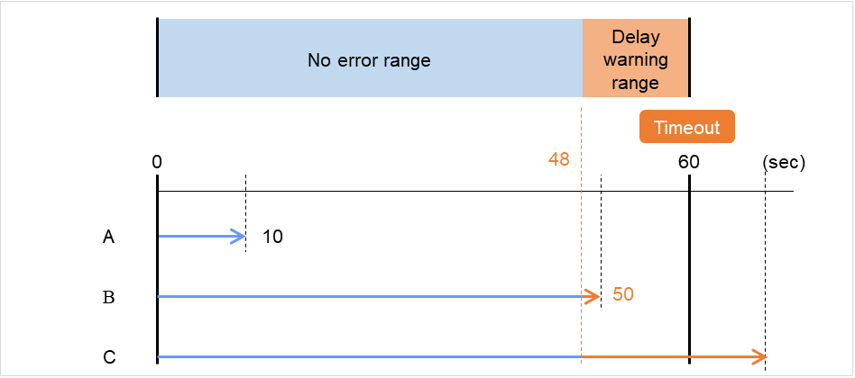 Timeline until a delay warning of the monitor resource is used