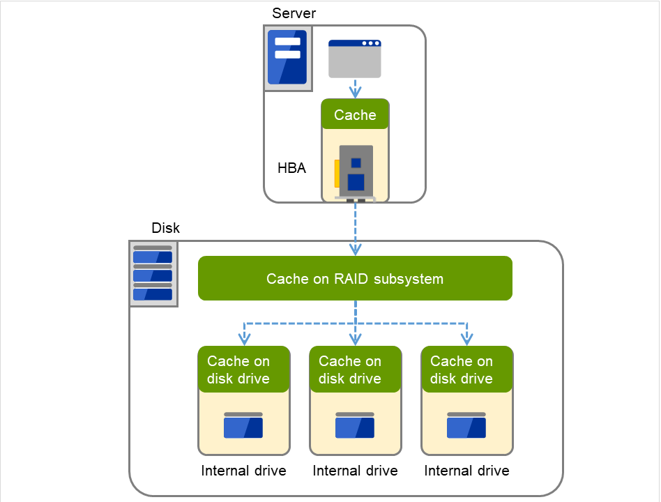 Caches on a server and on a disk