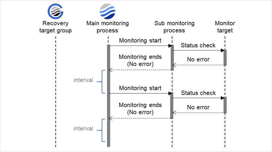 Main monitoring process, sub monitoring process, and monitor intervals