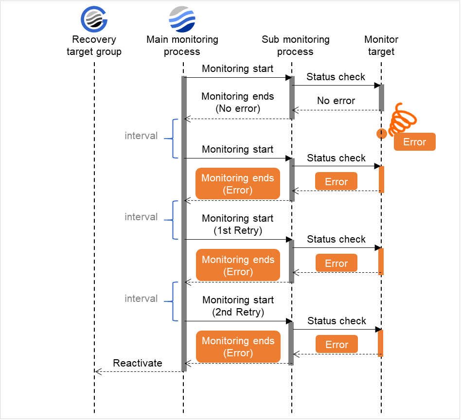 Main monitoring process, sub monitoring process, and monitor intervals