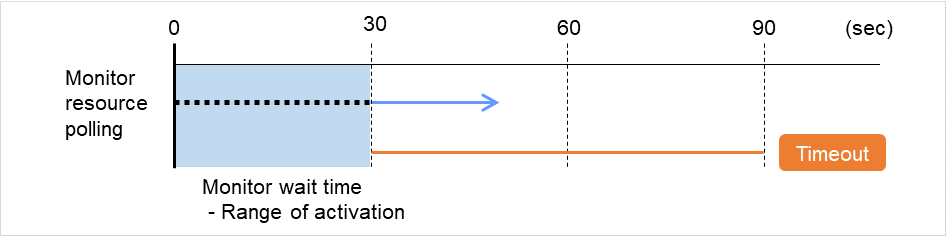 Difference in behavior for different wait times to start monitoring