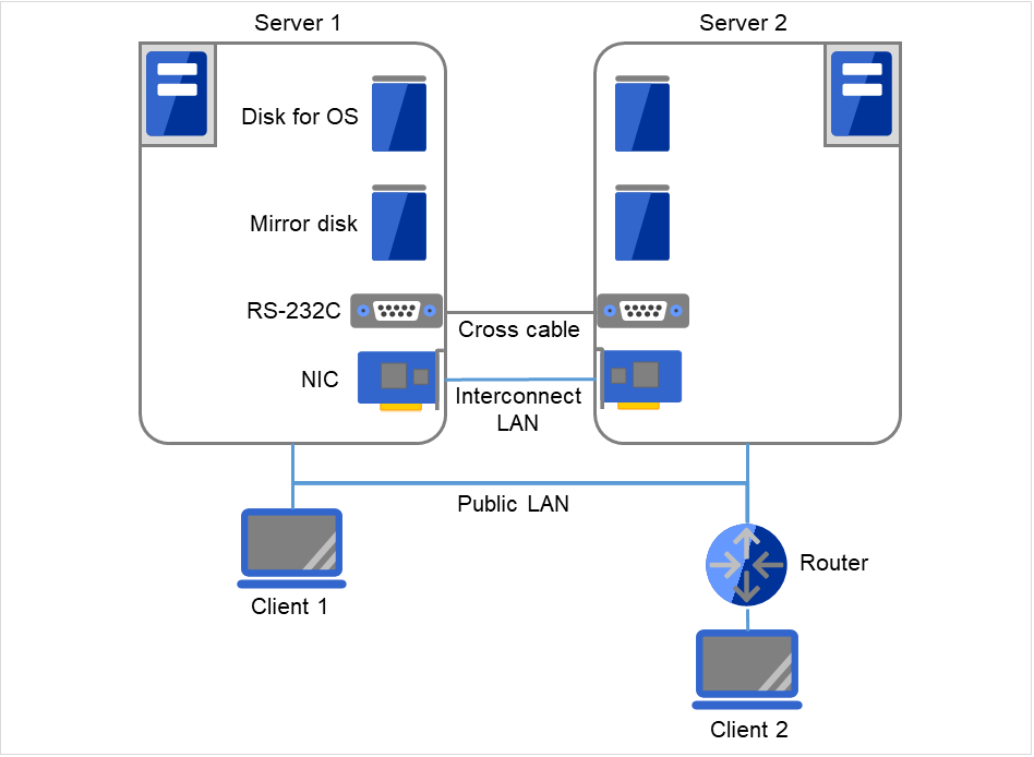同一LAN上のServer 1、Server 2、Client 1と、Routerを介して接続された Client 2
