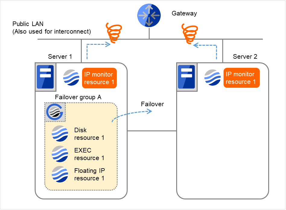 ゲートウェイ、および2台のサーバとその中のIPモニタリソース
